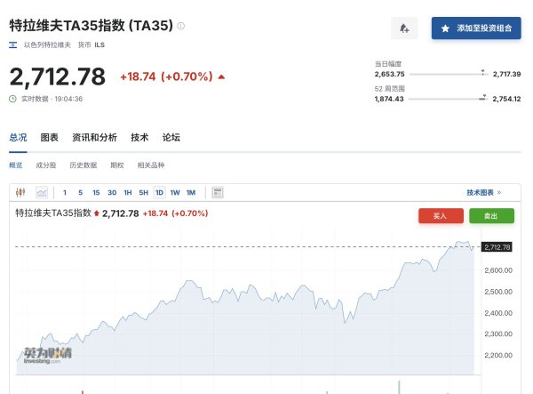 配资平台公司 以军对伊朗一核设施进行“猛烈打击”！以防长：要逐步瓦解伊朗政权等所有目标！以色列股市开盘重挫